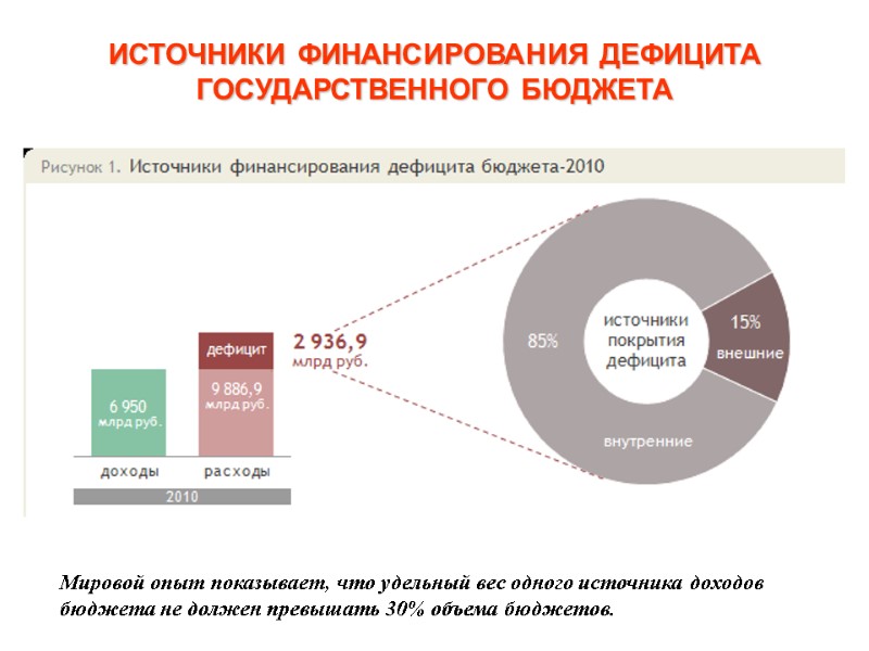 ИСТОЧНИКИ ФИНАНСИРОВАНИЯ ДЕФИЦИТА ГОСУДАРСТВЕННОГО БЮДЖЕТА Мировой опыт показывает, что удельный вес одного источника доходов